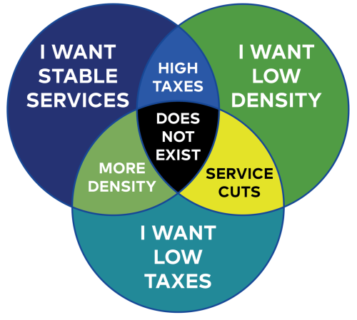 The city funds public services primarily by collecting taxes. More dense land development patterns provide higher tax revenue per acre compared to lower density development patterns. Efficient and cost-effective service provision is impacted by different development patterns: low density developments spread across a large area cost more to serve and generate far less tax revenue per acre compared to denser development patterns. City services are more efficiently provided when people and places are closer together in a denser development setting. Considering this trade-off which best describes your preference on city services development outcomes and taxation?